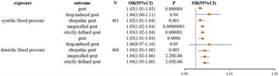 Diastolic and systolic blood pressure and gout: a Mendelian randomization study